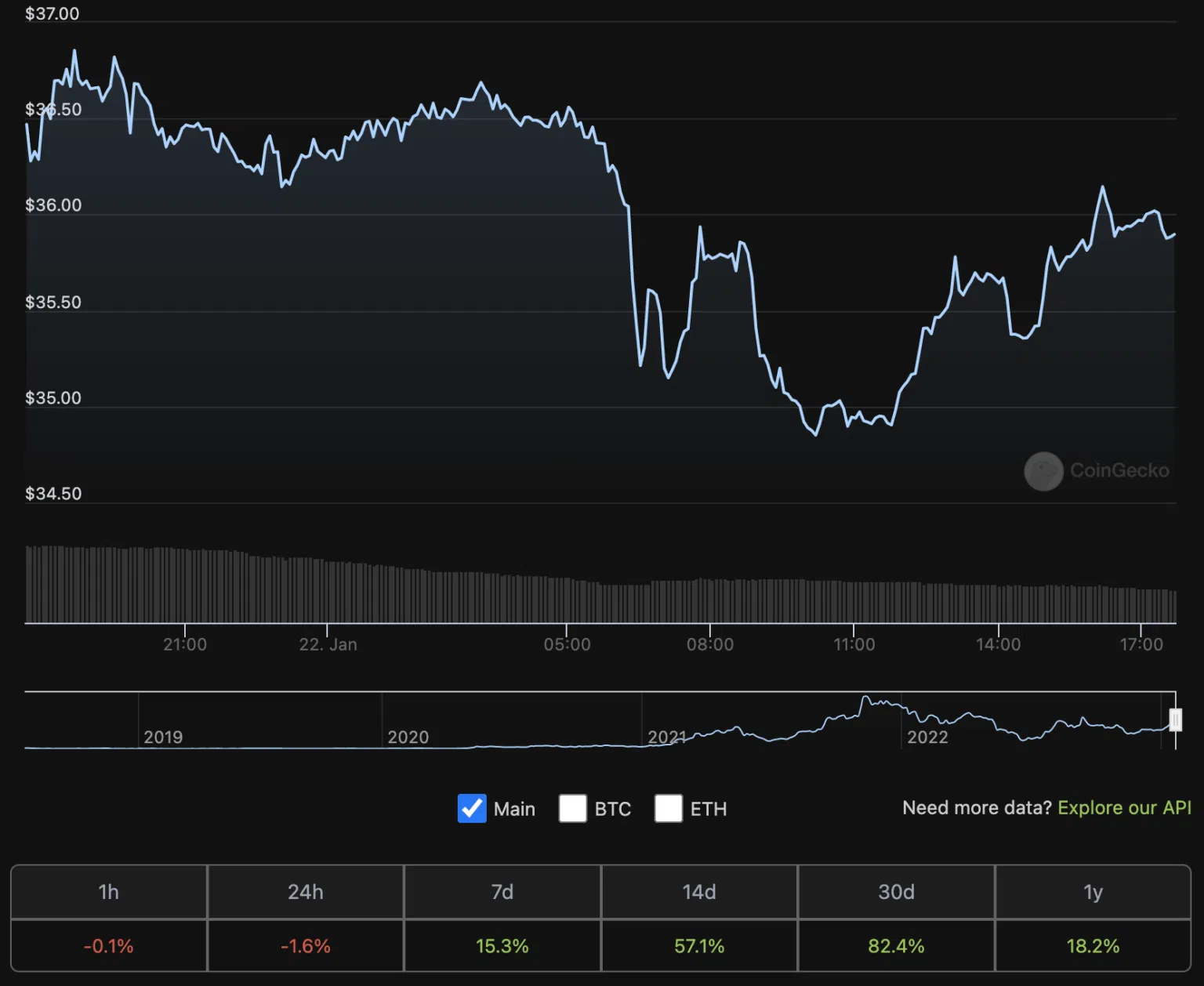 01 39 03 builink bien dong gia rocket pool token 1536x1258 png