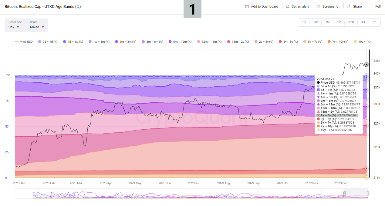 bitcoin nhom tuoi 1