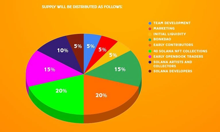 bonk inu supply distribution 1