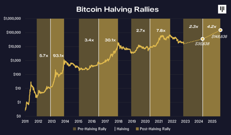 Lịch sử Bitcoin Halving